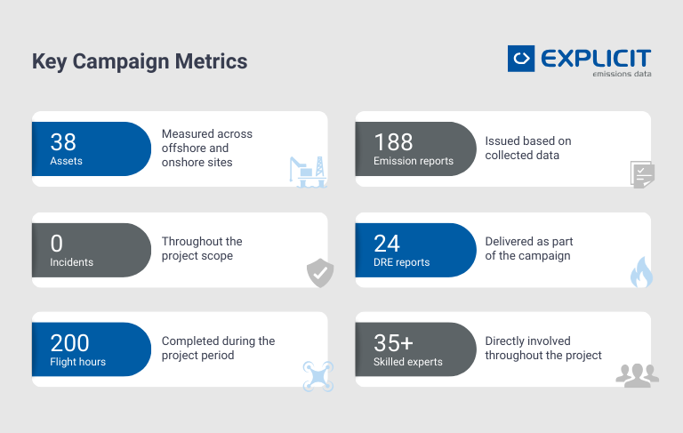 Metrics from Explicit’s drone-based methane emissions monitoring campaign for Equinor