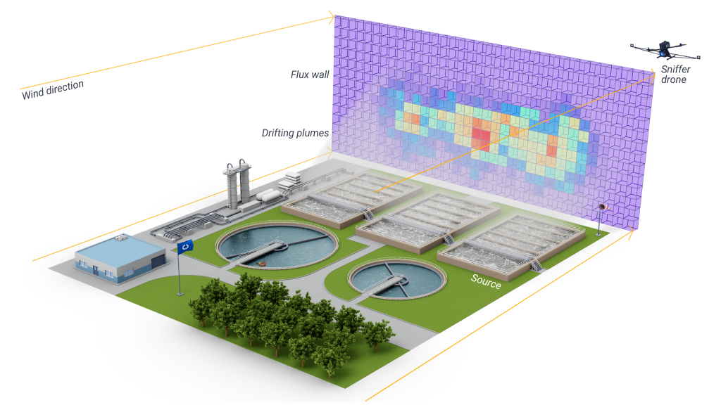 This diagram shows how Explicit's DFM™ Method detects and quantifies nitrous oxide emissions across a wastewater treatment plant.